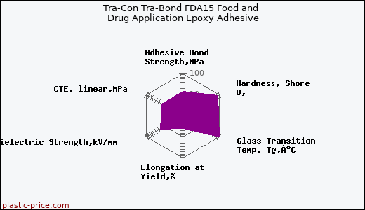 Tra-Con Tra-Bond FDA15 Food and Drug Application Epoxy Adhesive