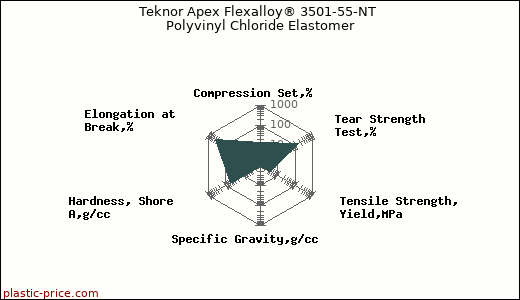 Teknor Apex Flexalloy® 3501-55-NT Polyvinyl Chloride Elastomer