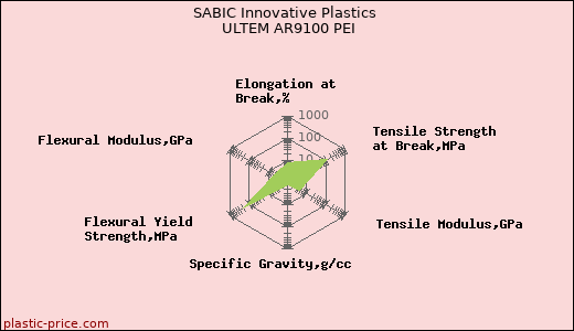 SABIC Innovative Plastics ULTEM AR9100 PEI