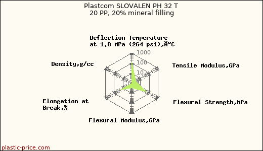 Plastcom SLOVALEN PH 32 T 20 PP, 20% mineral filling