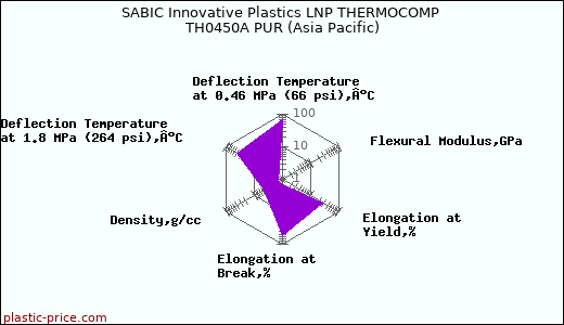 SABIC Innovative Plastics LNP THERMOCOMP TH0450A PUR (Asia Pacific)