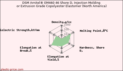 DSM Arnitel® EM460 46 Shore D, Injection Molding or Extrusion Grade Copolyester Elastomer (North America)