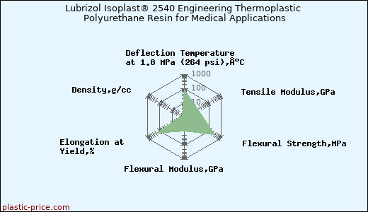 Lubrizol Isoplast® 2540 Engineering Thermoplastic Polyurethane Resin for Medical Applications