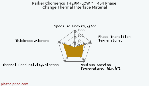 Parker Chomerics THERMFLOW™ T454 Phase Change Thermal Interface Material