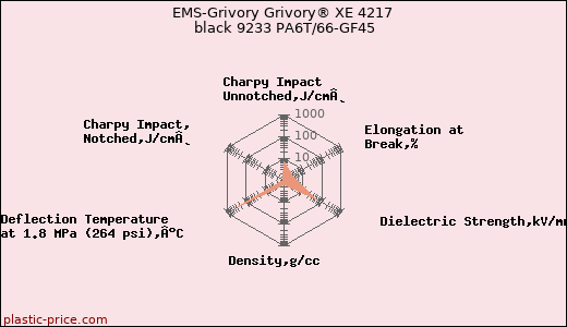 EMS-Grivory Grivory® XE 4217 black 9233 PA6T/66-GF45