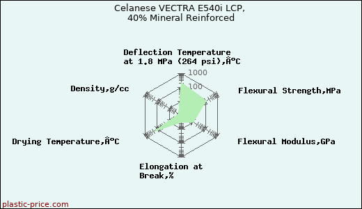 Celanese VECTRA E540i LCP, 40% Mineral Reinforced