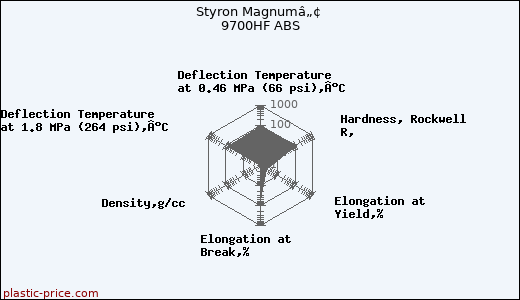 Styron Magnumâ„¢ 9700HF ABS