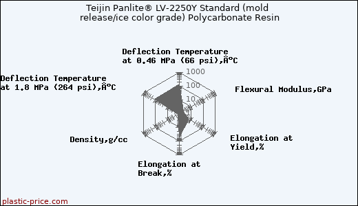 Teijin Panlite® LV-2250Y Standard (mold release/ice color grade) Polycarbonate Resin