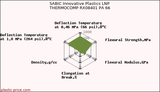 SABIC Innovative Plastics LNP THERMOCOMP RX08401 PA 66