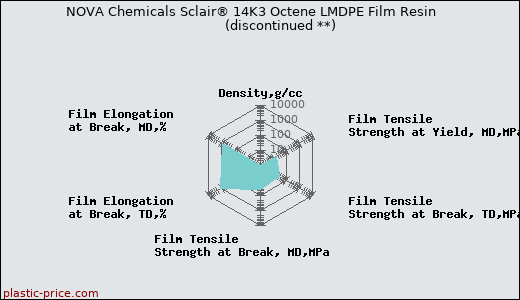 NOVA Chemicals Sclair® 14K3 Octene LMDPE Film Resin               (discontinued **)