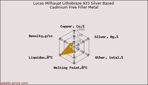 Lucas-Milhaupt Lithobraze 925 Silver Based Cadmium Free Filler Metal