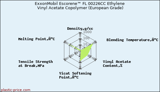 ExxonMobil Escorene™ FL 00226CC Ethylene Vinyl Acetate Copolymer (European Grade)