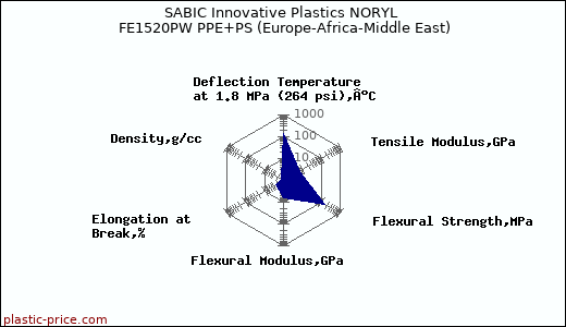 SABIC Innovative Plastics NORYL FE1520PW PPE+PS (Europe-Africa-Middle East)