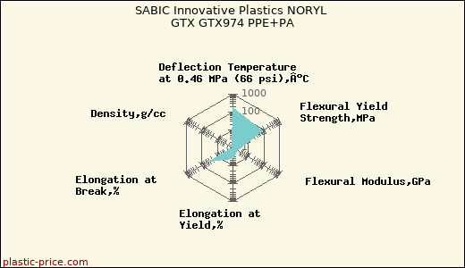 SABIC Innovative Plastics NORYL GTX GTX974 PPE+PA