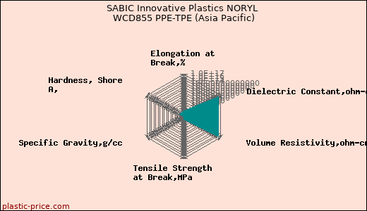 SABIC Innovative Plastics NORYL WCD855 PPE-TPE (Asia Pacific)