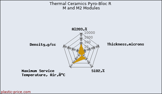 Thermal Ceramics Pyro-Bloc R M and M2 Modules