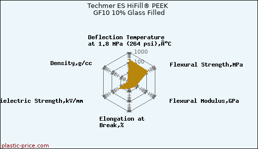 Techmer ES HiFill® PEEK GF10 10% Glass Filled