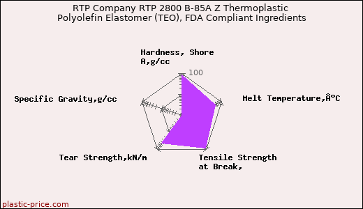 RTP Company RTP 2800 B-85A Z Thermoplastic Polyolefin Elastomer (TEO), FDA Compliant Ingredients