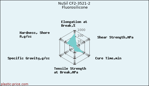 NuSil CF2-3521-2 Fluorosilicone