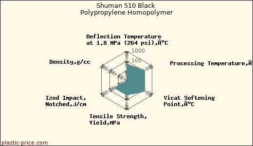 Shuman 510 Black Polypropylene Homopolymer