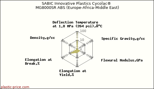 SABIC Innovative Plastics Cycolac® MG8000SR ABS (Europe-Africa-Middle East)