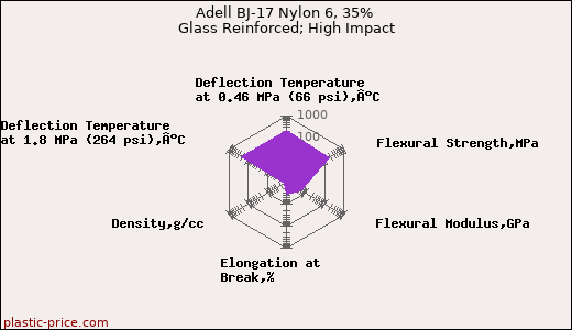 Adell BJ-17 Nylon 6, 35% Glass Reinforced; High Impact