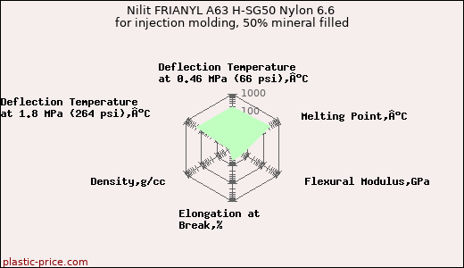 Nilit FRIANYL A63 H-SG50 Nylon 6.6 for injection molding, 50% mineral filled