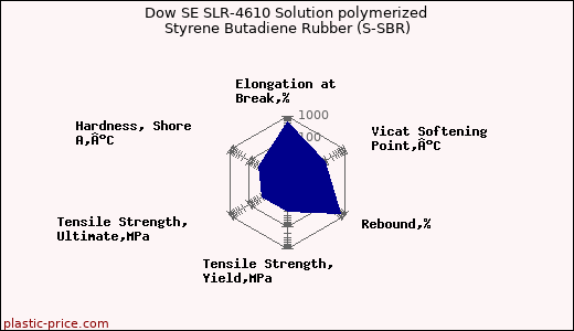 Dow SE SLR-4610 Solution polymerized Styrene Butadiene Rubber (S-SBR)