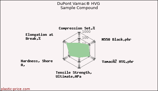 DuPont Vamac® HVG Sample Compound