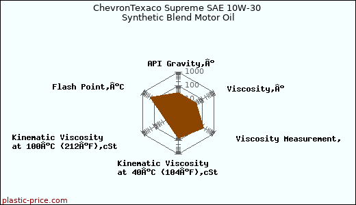 ChevronTexaco Supreme SAE 10W-30 Synthetic Blend Motor Oil