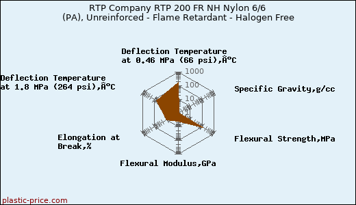 RTP Company RTP 200 FR NH Nylon 6/6 (PA), Unreinforced - Flame Retardant - Halogen Free