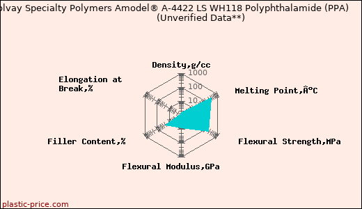 Solvay Specialty Polymers Amodel® A-4422 LS WH118 Polyphthalamide (PPA)                      (Unverified Data**)