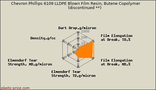 Chevron Phillips 6109 LLDPE Blown Film Resin, Butene Copolymer               (discontinued **)