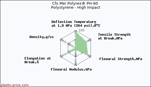 Chi Mei Polyrex® PH-60 Polystyrene - High Impact