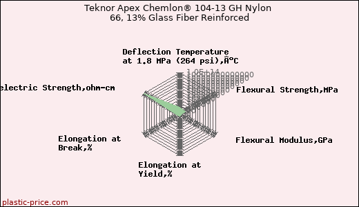 Teknor Apex Chemlon® 104-13 GH Nylon 66, 13% Glass Fiber Reinforced