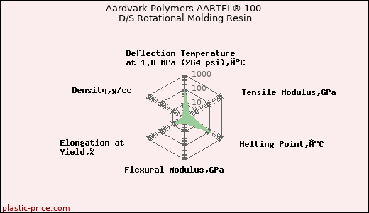 Aardvark Polymers AARTEL® 100 D/S Rotational Molding Resin