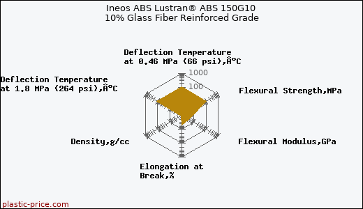 Ineos ABS Lustran® ABS 150G10 10% Glass Fiber Reinforced Grade