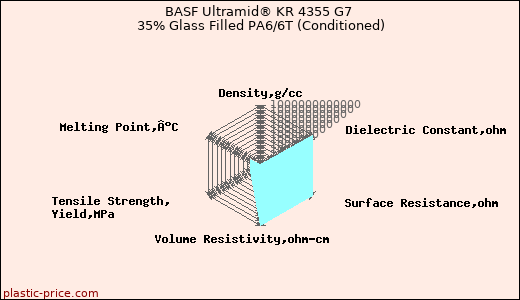 BASF Ultramid® KR 4355 G7 35% Glass Filled PA6/6T (Conditioned)