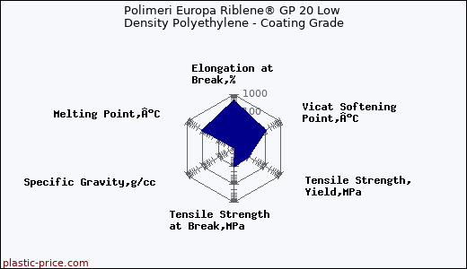 Polimeri Europa Riblene® GP 20 Low Density Polyethylene - Coating Grade