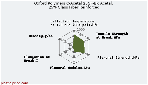 Oxford Polymers C-Acetal 25GF-BK Acetal, 25% Glass Fiber Reinforced