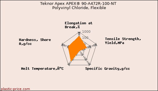 Teknor Apex APEX® 90-A472R-100-NT Polyvinyl Chloride, Flexible