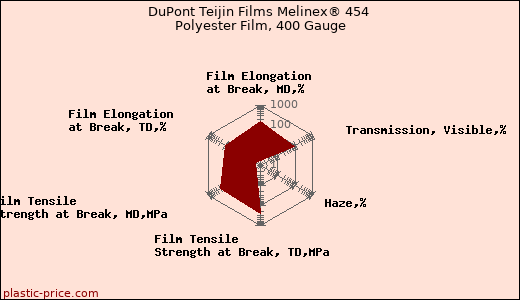 DuPont Teijin Films Melinex® 454 Polyester Film, 400 Gauge