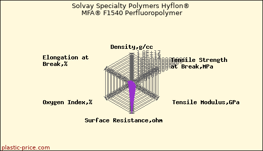 Solvay Specialty Polymers Hyflon® MFA® F1540 Perfluoropolymer