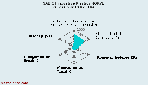 SABIC Innovative Plastics NORYL GTX GTX4610 PPE+PA
