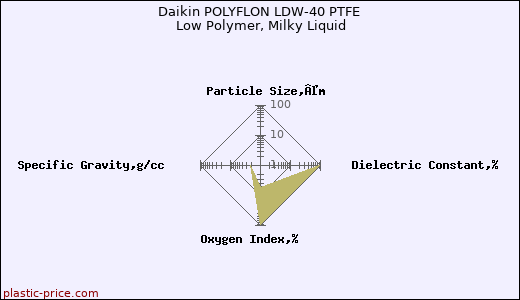 Daikin POLYFLON LDW-40 PTFE Low Polymer, Milky Liquid