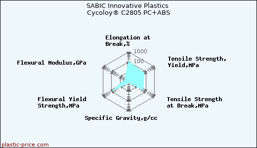 SABIC Innovative Plastics Cycoloy® C2805 PC+ABS