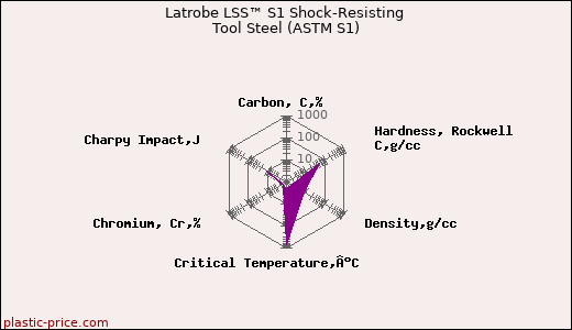Latrobe LSS™ S1 Shock-Resisting Tool Steel (ASTM S1)
