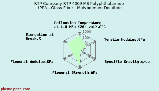 RTP Company RTP 4009 MS Polyphthalamide (PPA), Glass Fiber - Molybdenum Disulfide