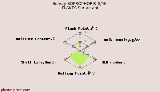 Solvay SOPROPHOR® S/40 FLAKES Surfactant