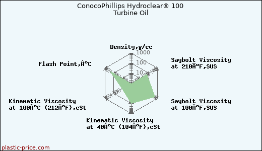 ConocoPhillips Hydroclear® 100 Turbine Oil